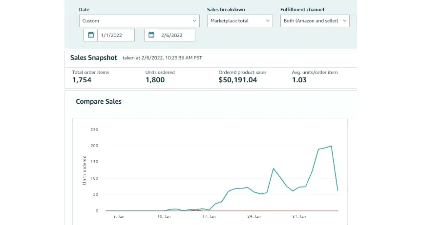 Sales snapshot after launch