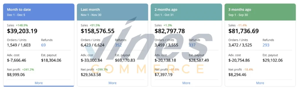 Profit movement dashboard